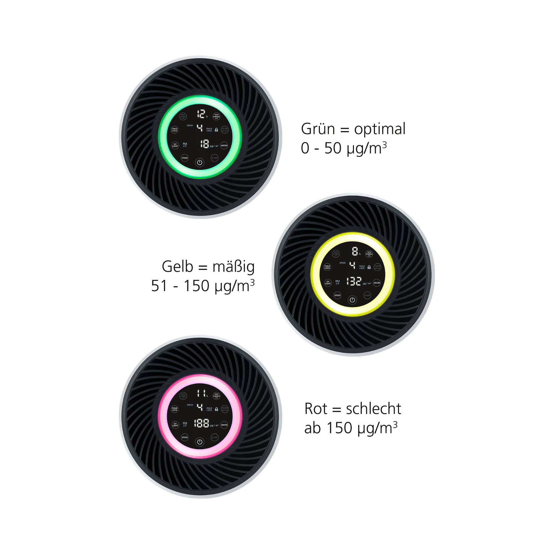 Anzeige eines Luftreinigers mit drei Farbzuständen: Grün (optimal), Gelb (mäßig), Rot (schlecht), jeweils mit PM-Werten.
